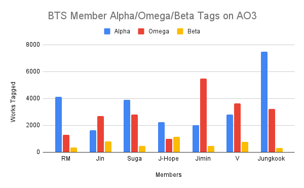 BTS Omegaverse Stats (29 Sept 2023)